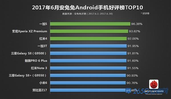 一加5成最受欢迎安卓机型 刘作虎表示不意外