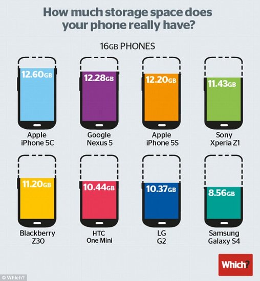 大揭秘：16GB的手机到底有多少存储空间？