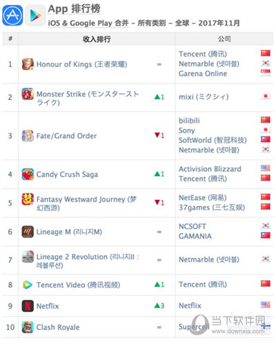 11月全球App榜单